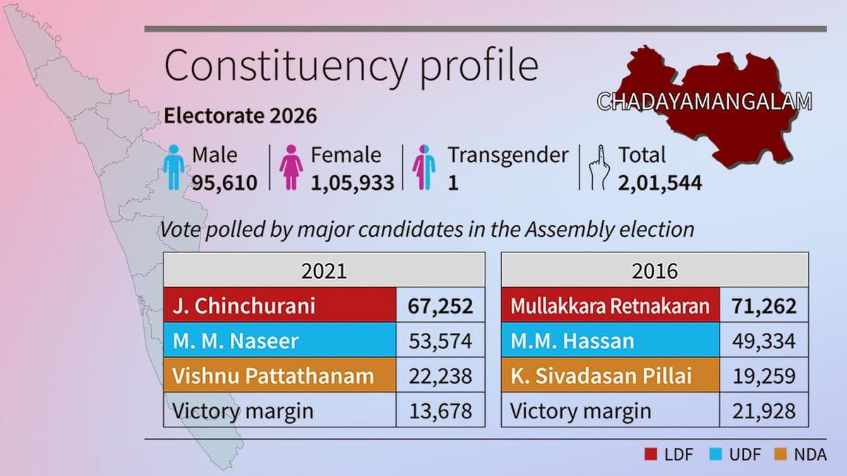 Chadayamangalam Faces Major Political Shift Ahead of 2026 Elections