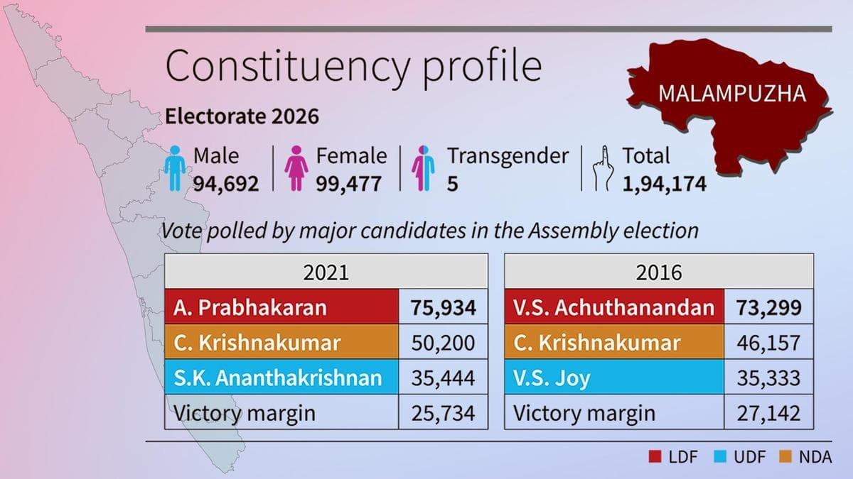 Malampuzha 2026 Elections: LDF-BJP Clash as UDF Gambles