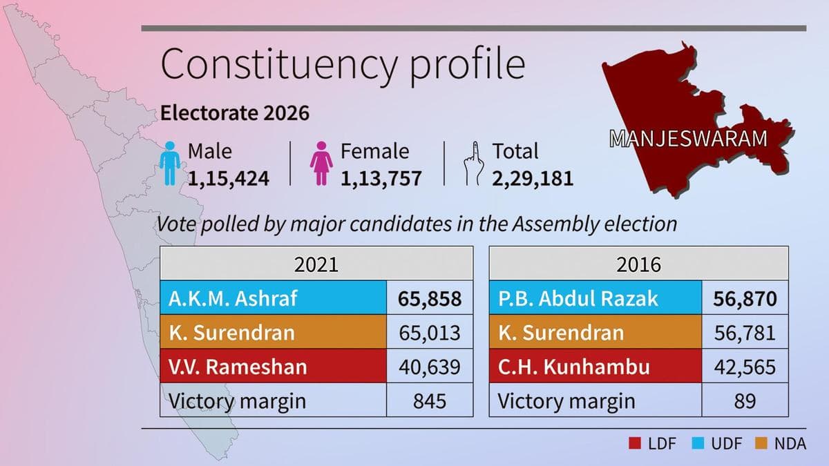 Key Players Gear Up for a Tight Manjeswaram Election Showdown